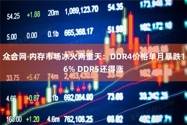 众合网 内存市场冰火两重天：DDR4价格单月暴跌16% DDR5还得涨